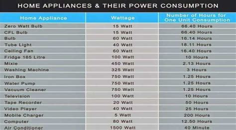 how much electricity does a cable box consume|cable box wattage.